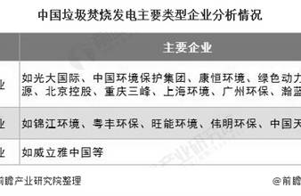 2020年中国垃圾发电行业市场竞争格局及发展趋势分析 市场竞争强者恒强特征明显